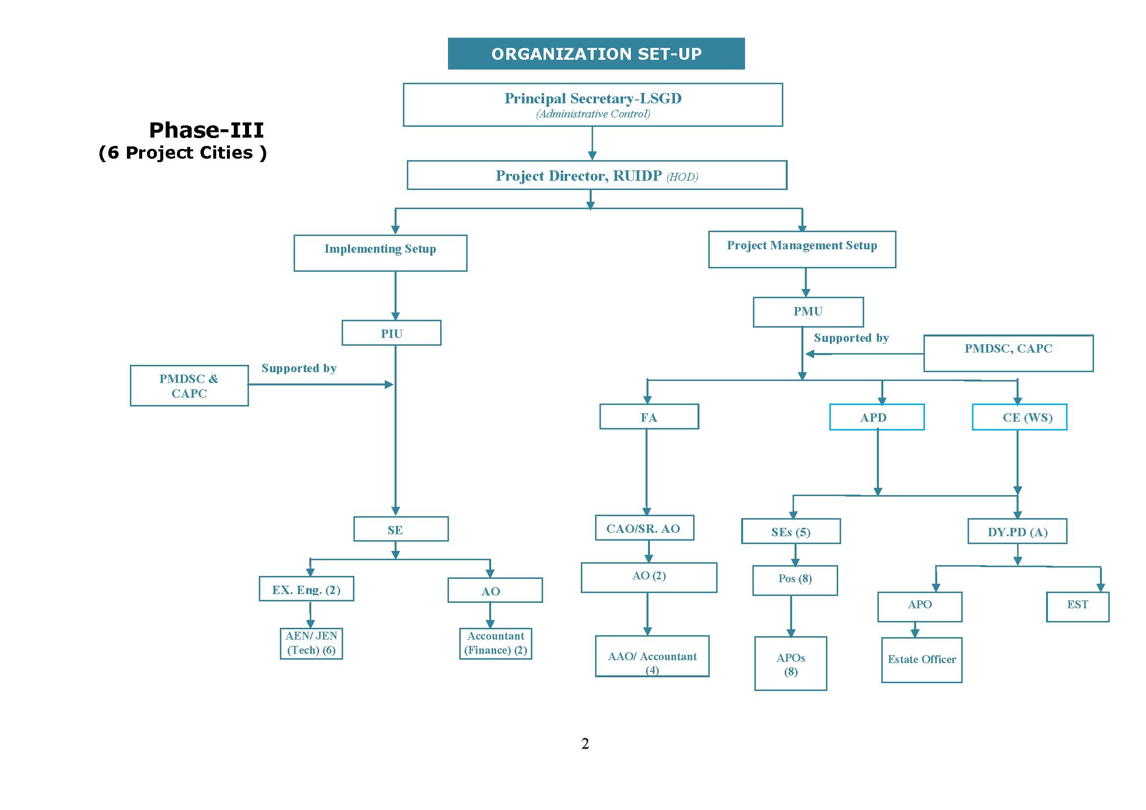 Organization Structure